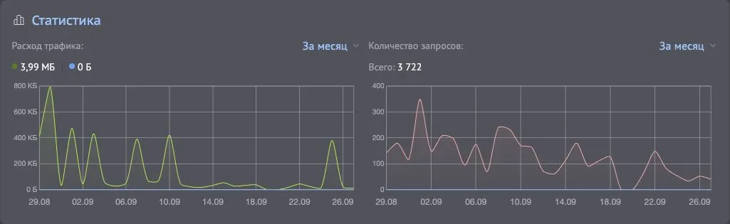 Дашборд S3 с графиками расхода трафика и количества запросов за месяц.